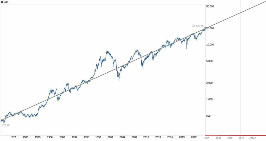 dax entwicklung auf 30000 punkte