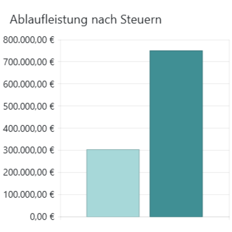 ablaufleistung nach steuern