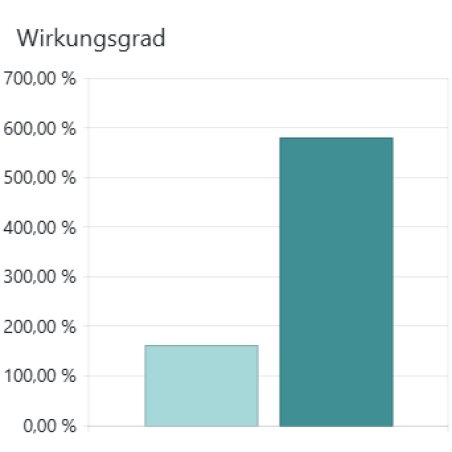 wirkungsgrad