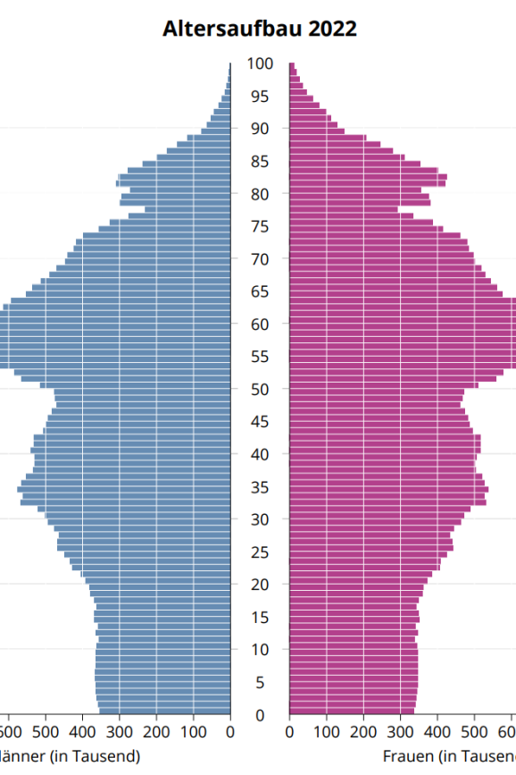 Bevölkerungspyramide 2022