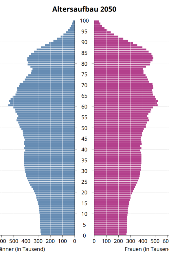 Bevölkerungspyramide D in 2050